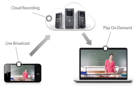 Cloud Recording