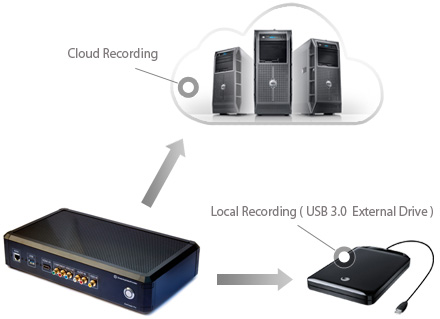 Record - locally and on the cloud