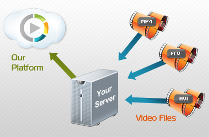 FTP/HTTP Pull Uploader