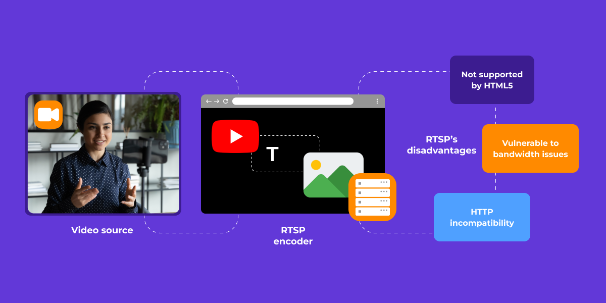 RTSP HTTP