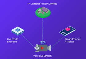Платформа за излъчване на живо с енкодер, IP камера и мобилни устройства